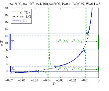 Fig. 7.Analysis of the inverse Stieltjes transformvia perturbation theory s(G), its version without perturbation, i.e