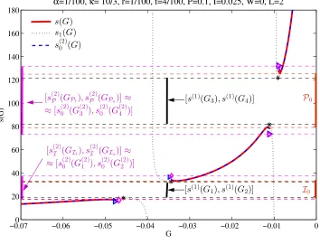 Fig. 8.Comparison of the inverse Stieltjes transformshow the points wheresG s(G) with its approximations s(1)(G) and s(2)0 (G) for the case of anoiseless system with L = 2, α =1100, κ = 104 , P = 0.1 and I = P4 