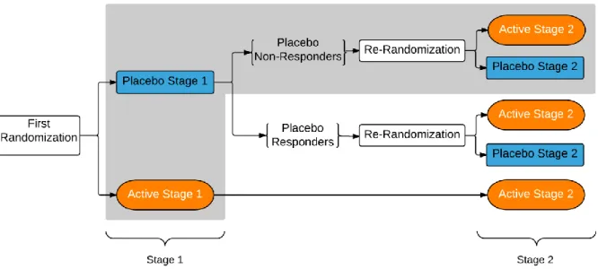 Figure 2. Sequential parallel comparison design. Outcomes highlighted within the grey box are  used in the efficacy analysis