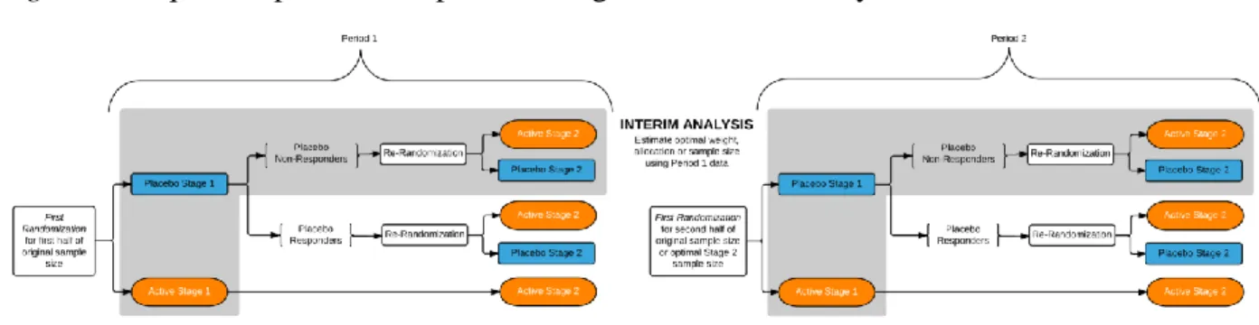 Figure 3: Sequential parallel comparison design with interim analysis. 