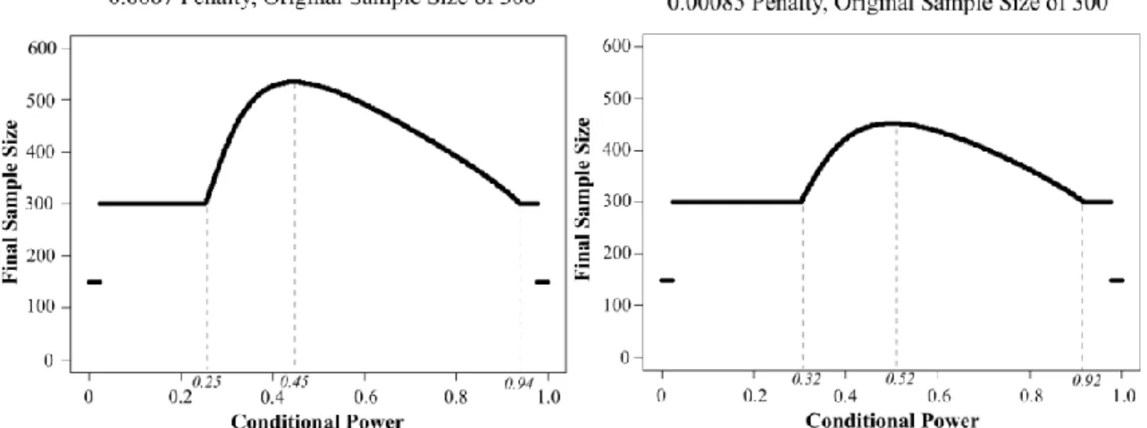 Figure 4. Rules for adding the sample size. Final sample size is plotted by conditional power for  different penalty terms and originally planned sample sizes