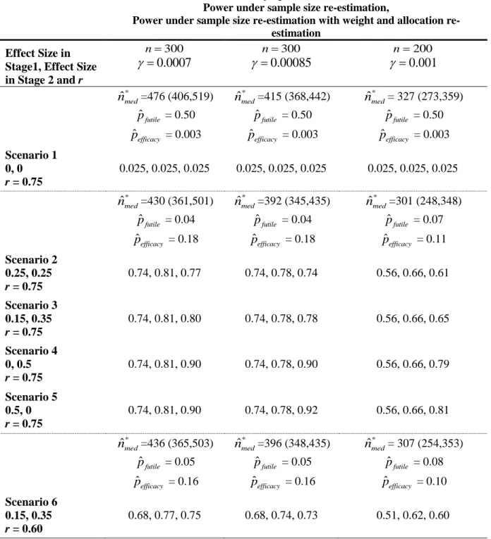 Table 1. Simulated power for SPCD without sample size re-estimation, with sample size re- re-estimation alone, and with weight and allocation re-adjustment for six scenarios
