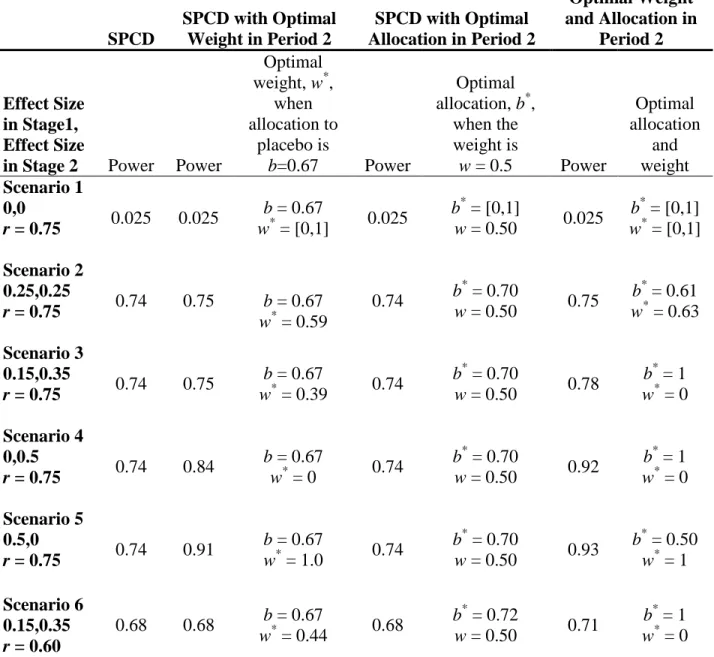 Table 2. Asymptotic power for SPCD in six scenarios.  SPCD   SPCD with Optimal Weight in Period 2  SPCD with Optimal  Allocation in Period 2  SPCD with  Optimal Weight  and Allocation in Period 2  Effect Size  in Stage1,  Effect Size 
