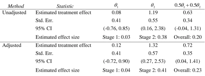 Table 4. Estimated treatment effects, standard errors, and confidence intervals from ADAPT-A  trial with analysis using unadjusted logistic regression model and with adjustment for center