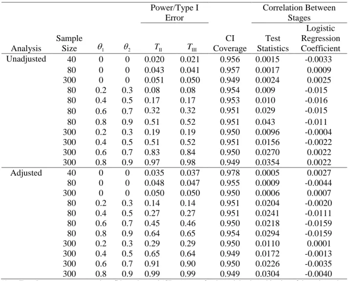 Table 6. Binary outcome – logistic regression with and without covariates.   Power/Type I  Error  Correlation Between Stages  Analysis  Sample Size   1  2 T II T III CI  Coverage  Test  Statistics  Logistic  Regression  Coefficient  Unadjusted  40  0  0 