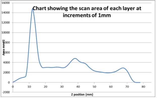 Figure 5. – Chart showing the number of overhanging surfaces for un-Optimized orientation setup