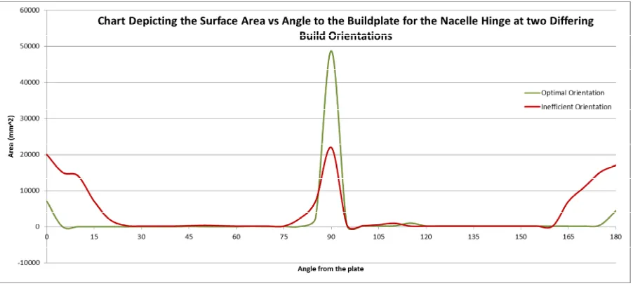 Figure 7. – A direct comparison of preliminary part setup and the newly derived optimal build orientation