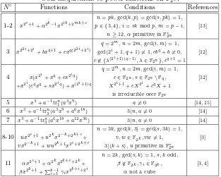 Table 2. Known classes of quadratic APN polynomialsCCZ-inequivalent to power functions on F2n.