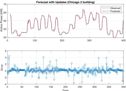 Figure 7. Building Load Forecasting with 50 unit RNN LSTM: Chicago 2