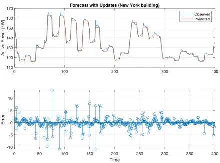 Figure 8. Building Load Forecasting with 50 unit RNN LSTM: New York