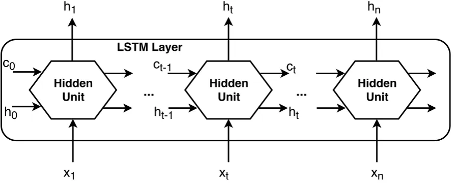 Figure 1. LSTM layer diagram