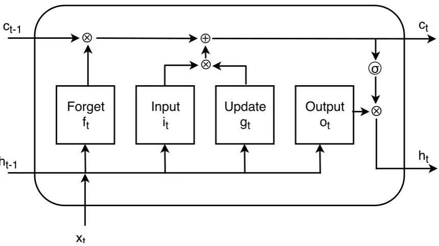 Figure 2. LSTM hidden unit diagram