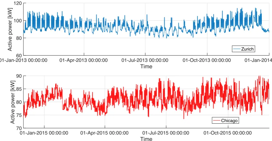 Figure 3. Data sets used for LSTM estimation and testing: Zurich and Chicago buildings