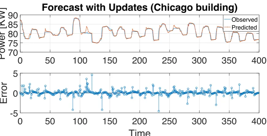 Figure 5. Building Load Forecasting with 50 unit RNN LSTM: Chicago