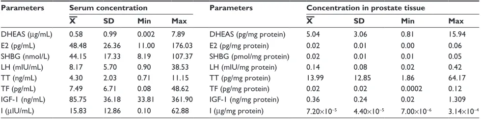 Table 1 Comparison between serum and prostate tissue levels of hormones and proteins in BPh patients