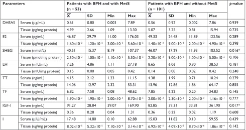 Table 3 Comparison between the ratios of hormone levels in serum to their levels in prostate tissue homogenates in BPh patients with and without Mets