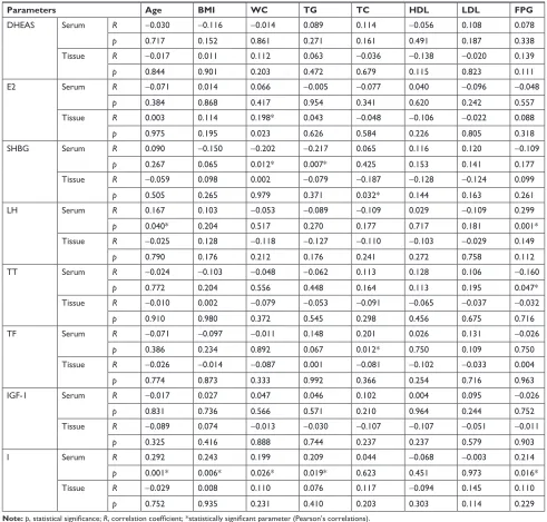 Table 4 Analysis of Pearson’s correlations between the levels of biochemical parameters and hormones in serum and prostate tissue homogenates in BPh patients