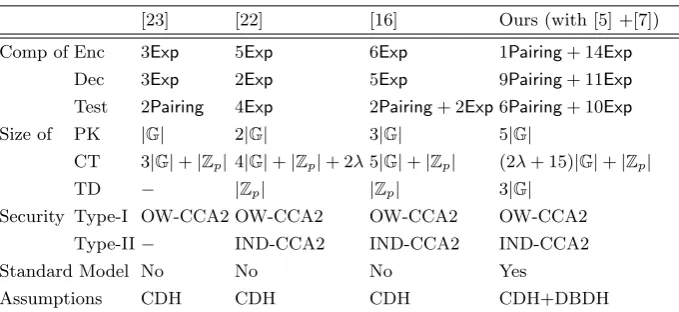 Table 1. Comparison of Our PKEET with Existing Schemes
