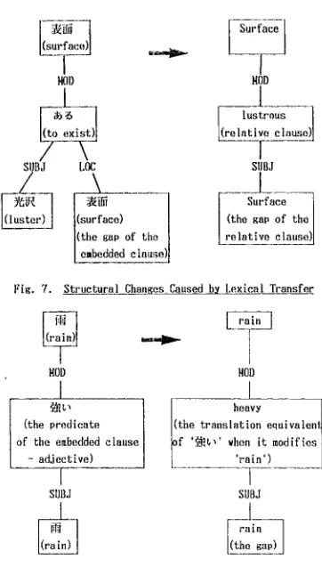 Fig. 7. Structural Changes Caused by Lexical Transfer 
