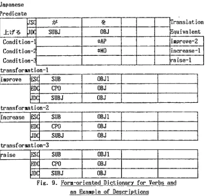 Fig. $UBJ 9. Form-oriented Dictionary for Verbs and an Example of Descriptions 