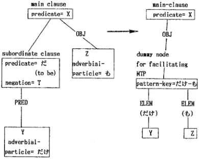 Fig. 13. Reduction of a Structure in Pre-1? 