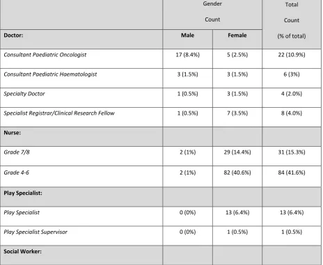 Table 3: Breakdown of respondents to field test survey by job title and gender 
