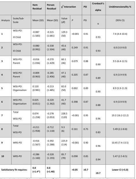Table 4: Rasch Analysis  