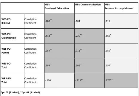 Table 6: Associations between new measures and the HSE-Management Indicator Tool (n=203)  