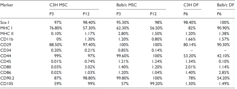 Table 1. Phenotypic characterisation of Balb/c and C3H MSC and DF by flow cytometry.