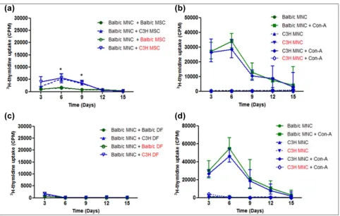 Figure 2. Immunogenicity of allogeneic mouse MSC and DF. For the LTA test for immunogenicity, responder Balb/c MNC (5 × 10then back-transformed for presentation