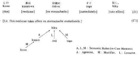Figure 1. Example for Dependency Structure Modelin!! 