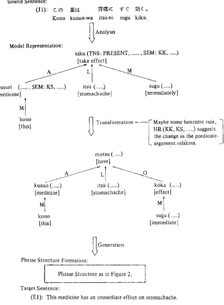 Figure 3. Simplified Sketch of Machine Translation Process 