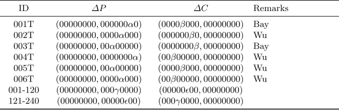 Table 8. Pairs of Impossible Diﬀerences Found by Our Tool for MIBS