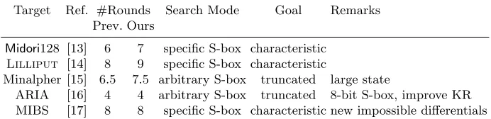 Table 1. Application Results. ‘KR’ denotes ‘key recovery.’