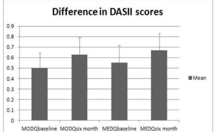 Figure  1:  Difference  in  means  of  DASII  score 