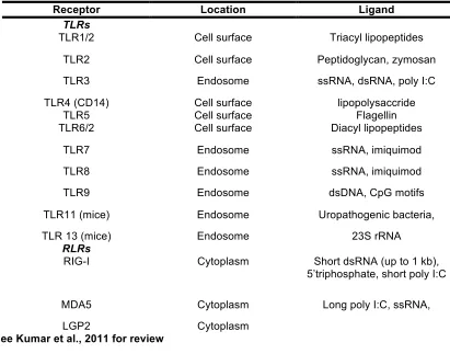 Table 0.1: Innate immune sensors and their ligands 