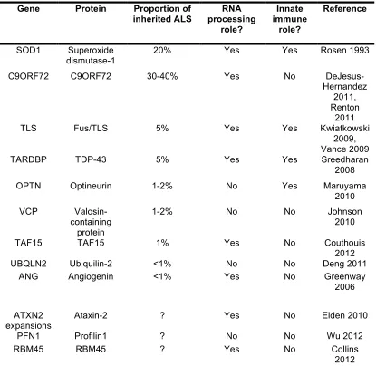 Table 0.2: Known ALS disease genes 