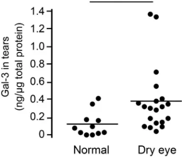 Figure 1. Galectin-3 levels increase in tears of dry eye patients. (Upper left) Standard curve from a 