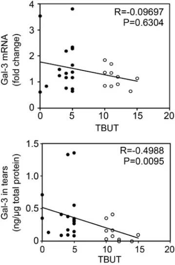 Figure 2. Galectin-3 release into tears correlates with tear film instability. Scattergrams illustrating the 