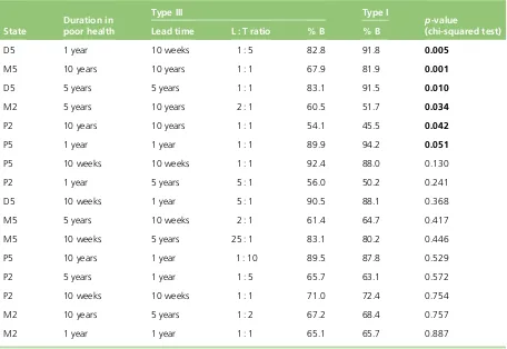 TABLE 11 Proportion of sample choosing scenario B with (type III) and without (type I) lead time L