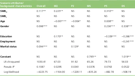 TABLE 12 Probit results for question types I and III overall and by state (continued)