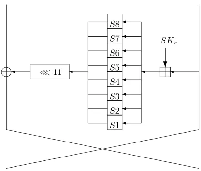 Fig. 4. The Round Function of GOST.