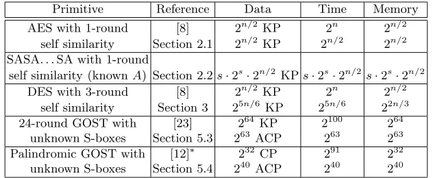 Table 1. Comparison of our attacks with the best previously known results onthe same variants.KP – known plaintexts, CP – chosen plaintexts, ACP – adaptively chosen plain-texts.∗ – the attack of [12] assumes that the S-boxes are known.