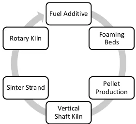 Figure 3-1: Methods for producing lightweight aggregates 