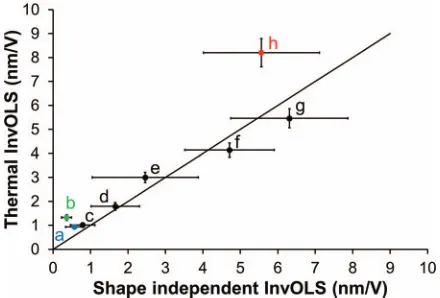 FIG. 5. Plot of lateral InvOLS values obtained from the thermal and shapeindependent methods