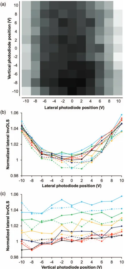 FIG. 8. (a) Greyscale map of the normalized lateral InvOLS as measured bythe thermal method for different positions on the photodiode