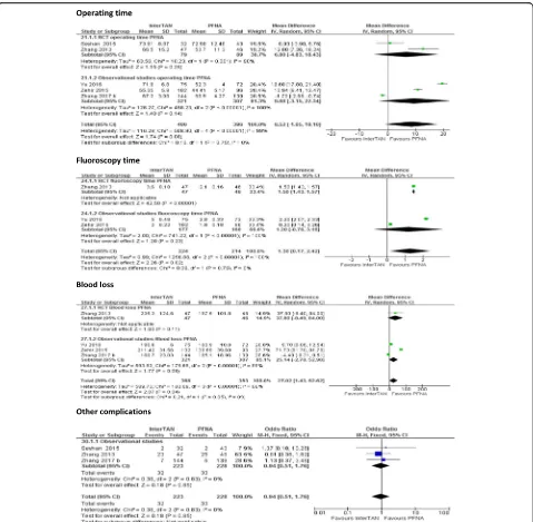 Fig. 4 Impact of InterTAN compared with PFNA on operating time, fluoroscopy time, blood loss and other complications