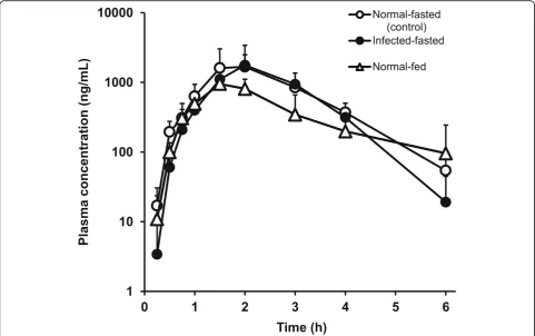 Table 3 Effect of food and parasite infection on the oral absorption of N-251 in mice