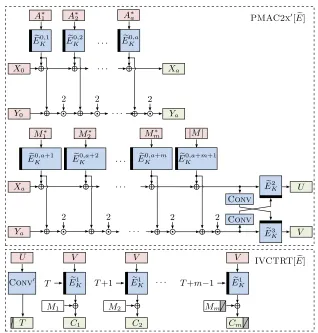 Fig. 3: Encryption of associated dataof encryption ( A and message M with the deterministic AEscheme SIVx from the composition of PMAC2x[E �] (top), and the IVCTRT[E �] modebottom) [22]