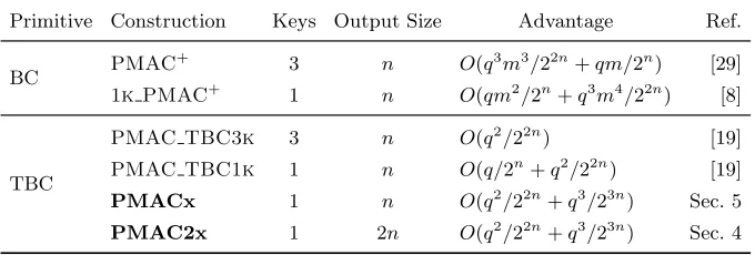 Table 1: Previous parallel BBB-secure MACs. (T)BC = (tweakable) block cipher, q= max. #queries, m = max